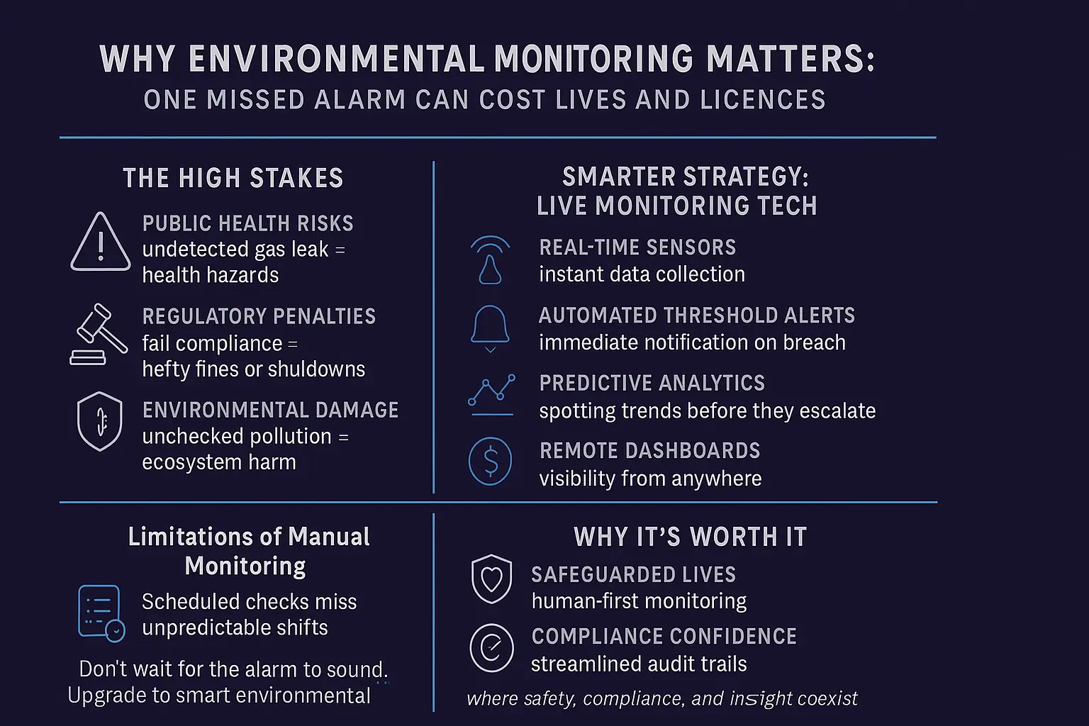 Why Is Environmental Monitoring Important One Missed Alarm Can Cost Lives And Licences